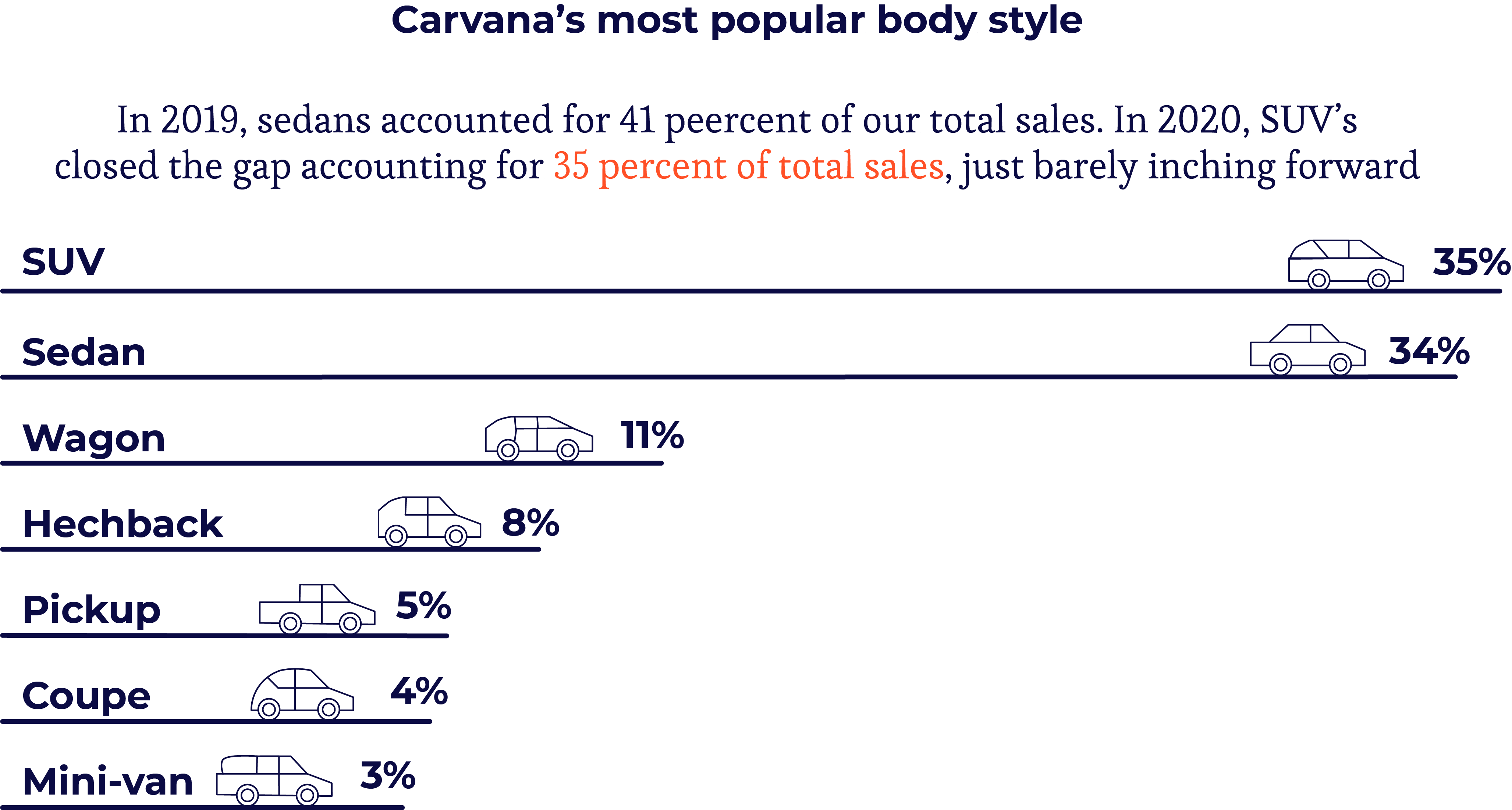Infografikk over Carvana-kjøretøy solgt etter karosseritype