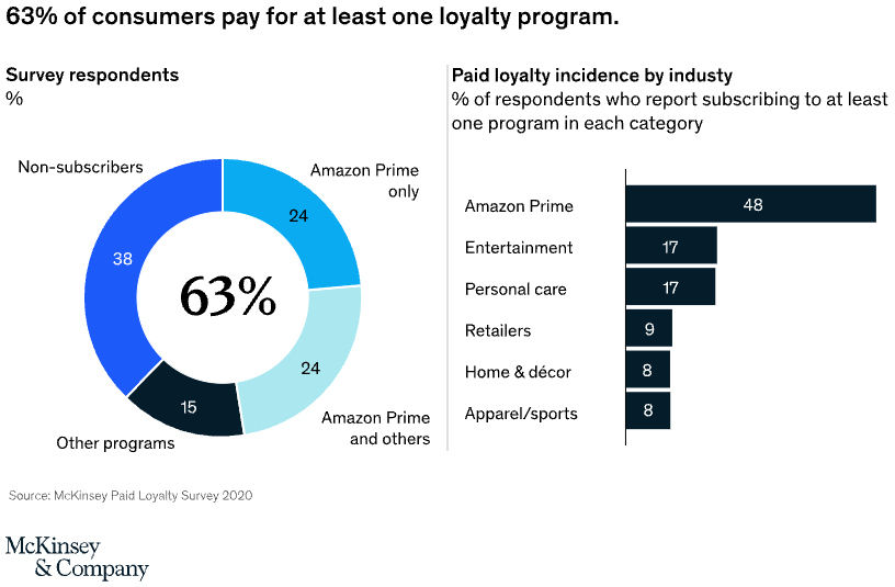 mckinseys statistikk over betalte lojalitetsprogrammer, 63 % av forbrukerne betaler for minst ett betalt program