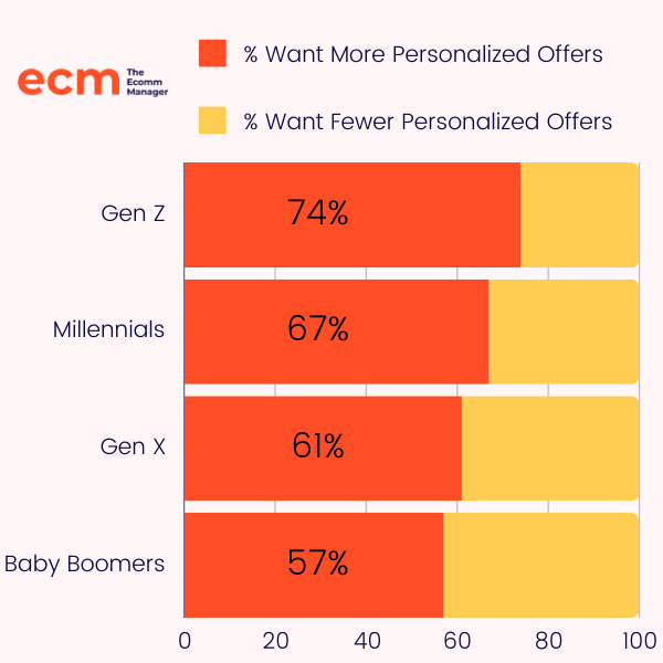 statistikk om personaliserte tilbud