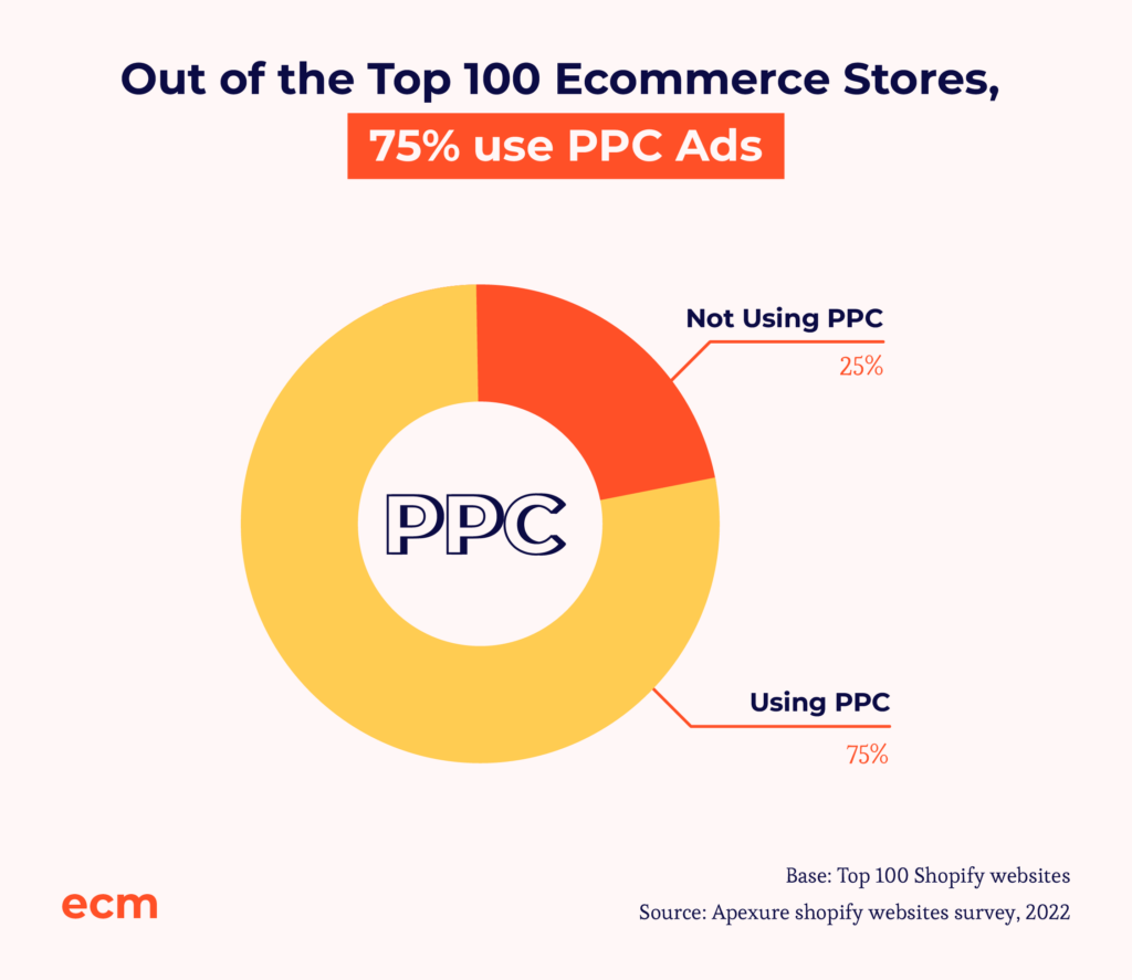 infografik om PPC-optimeringsstrategier