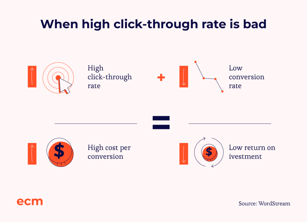 infografik om, at en høj klikfrekvens er dårlig