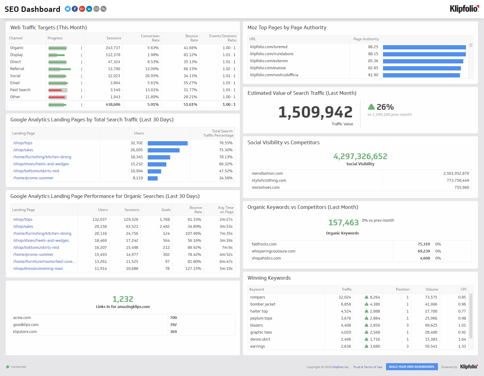 Skjermbilde av SEO-analysedashbord
