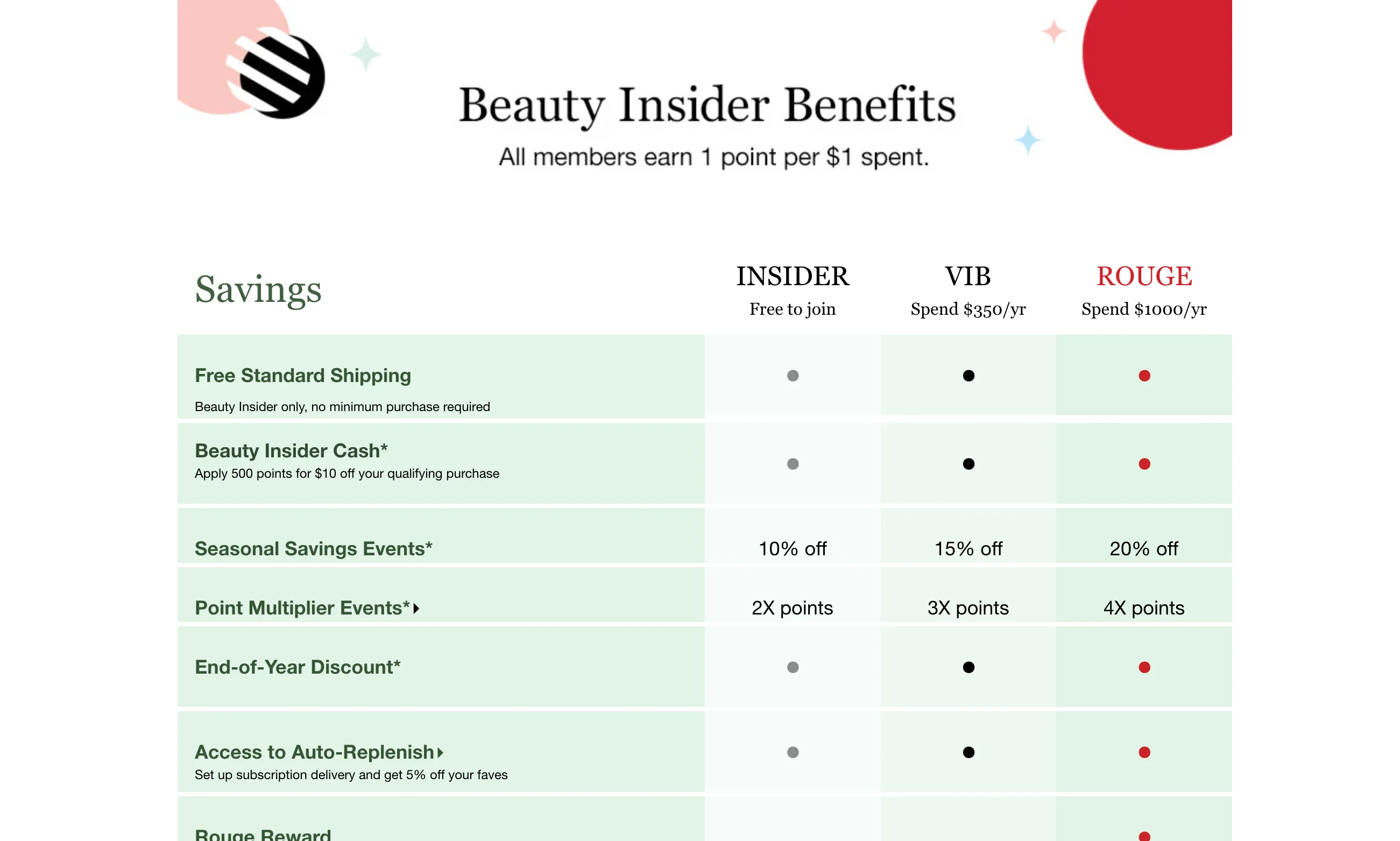 Sephora Insider-lojalitetsprogram for netthandel