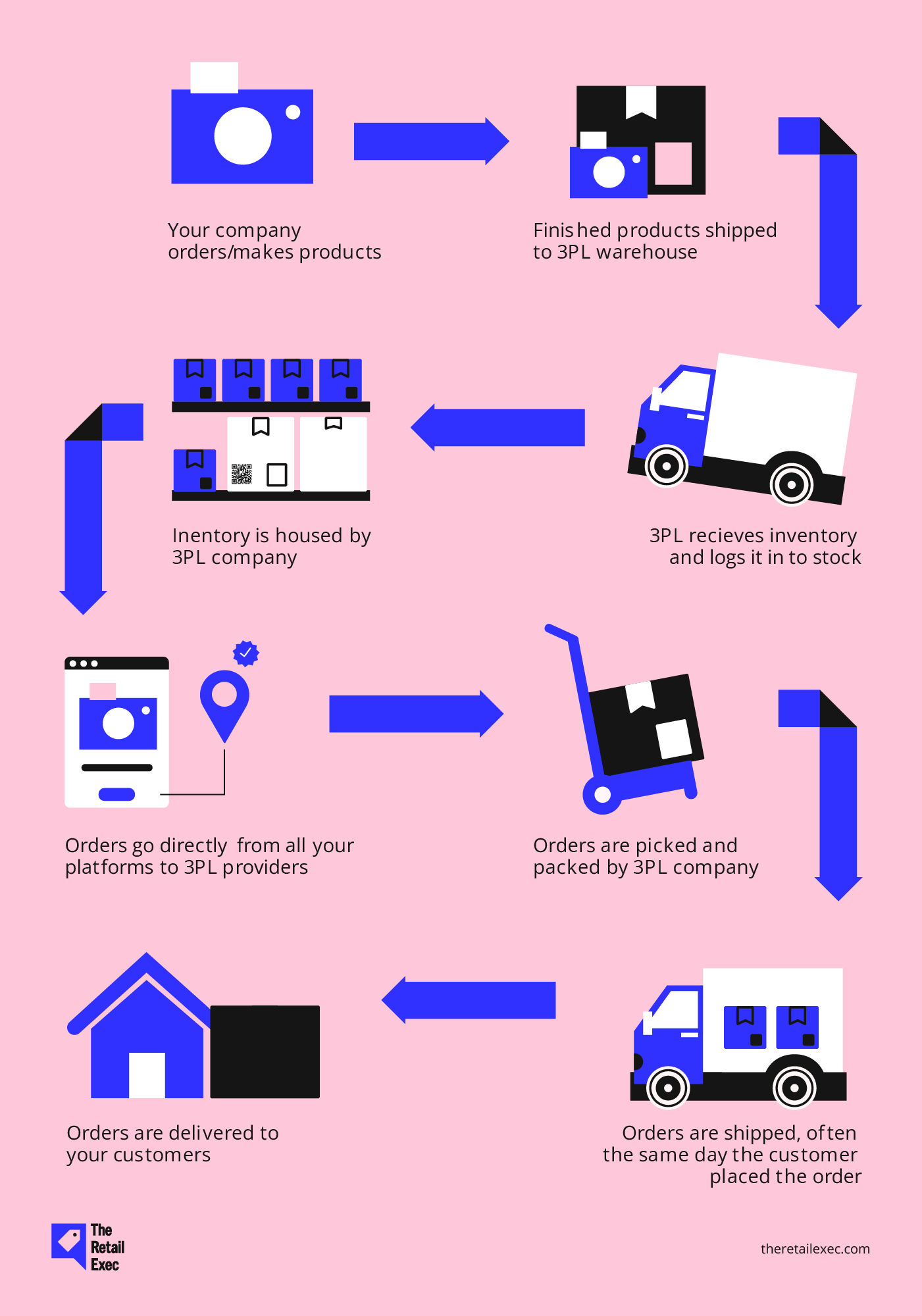 Infografik: Hvad er 3PL? En visuel repræsentation af de forskellige trin i 3PL-processen, fra ordre til levering